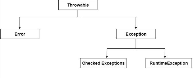 Java Exception Handling - Part I (Exceptions and its types)