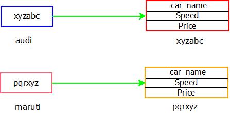 Example : Objects In Java