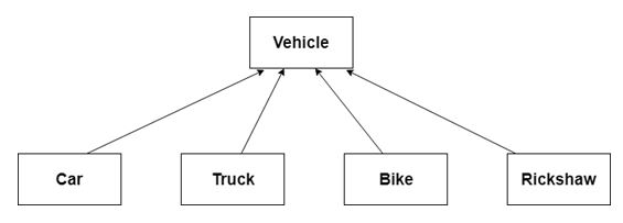 Inheritance in Java, Core Java Tutorial