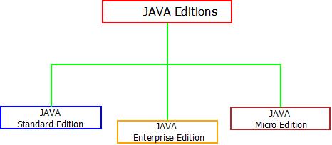 Overview Of Java : Editions