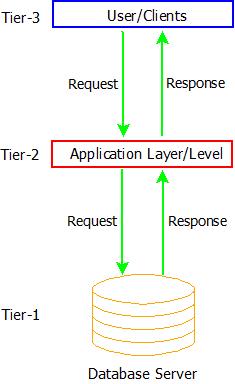 Database Architecture in DBMS: 1-Tier, 2-Tier and 3-Tier