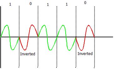 Modulation Mobile Computing, Mobile Computing Tutorial