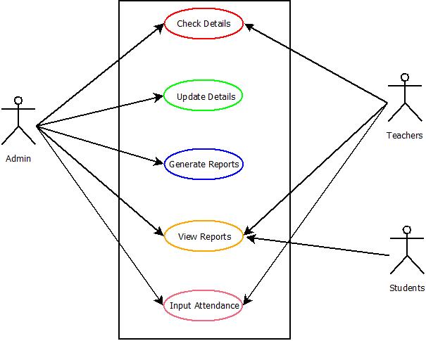 Software Requirements : Use Case Diagram